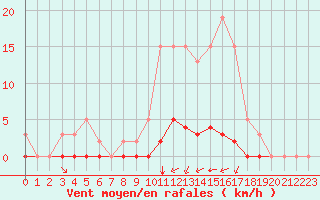 Courbe de la force du vent pour Guidel (56)