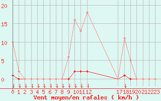 Courbe de la force du vent pour Saint-Germain-le-Guillaume (53)