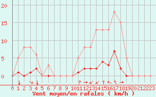 Courbe de la force du vent pour Saint-Maximin-la-Sainte-Baume (83)