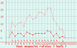 Courbe de la force du vent pour Sgur-le-Chteau (19)