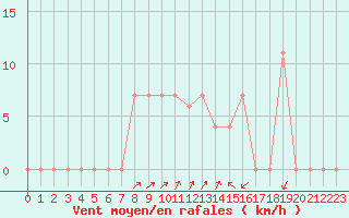 Courbe de la force du vent pour Cap Mele (It)