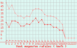 Courbe de la force du vent pour Dunkerque (59)