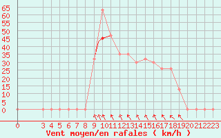 Courbe de la force du vent pour Ghardaia