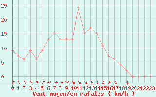 Courbe de la force du vent pour Lecce