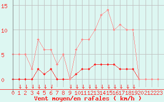 Courbe de la force du vent pour Leign-les-Bois (86)