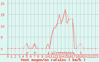 Courbe de la force du vent pour Salamanca / Matacan