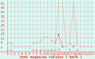 Courbe de la force du vent pour Puchberg