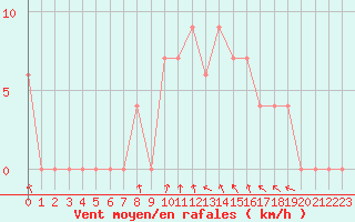 Courbe de la force du vent pour Torino / Bric Della Croce