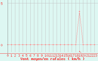 Courbe de la force du vent pour Aoste (It)