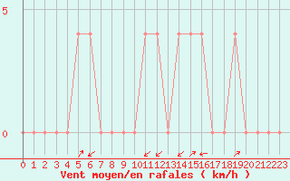 Courbe de la force du vent pour Mayrhofen