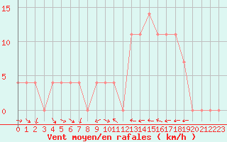 Courbe de la force du vent pour Murau