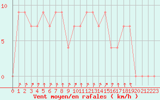 Courbe de la force du vent pour Cap Mele (It)