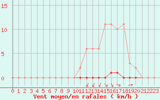 Courbe de la force du vent pour La Poblachuela (Esp)