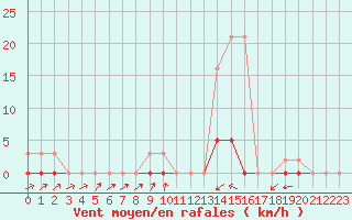 Courbe de la force du vent pour Potes / Torre del Infantado (Esp)