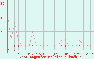 Courbe de la force du vent pour Castellbell i el Vilar (Esp)