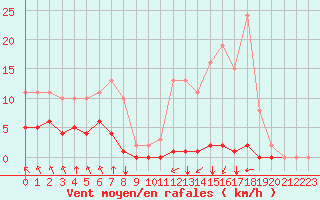 Courbe de la force du vent pour Corny-sur-Moselle (57)