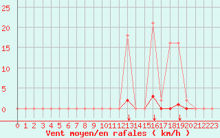 Courbe de la force du vent pour Saint-Vran (05)