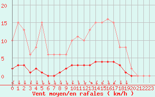 Courbe de la force du vent pour Charleville-Mzires / Mohon (08)