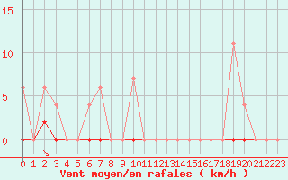 Courbe de la force du vent pour Troyes (10)