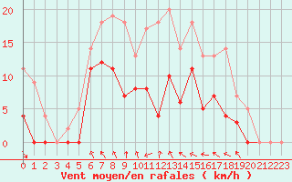 Courbe de la force du vent pour Ylinenjaervi