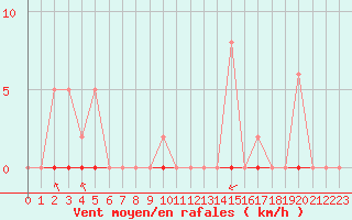 Courbe de la force du vent pour Taradeau (83)