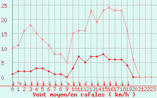 Courbe de la force du vent pour Aigrefeuille d