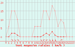 Courbe de la force du vent pour Gros-Rderching (57)