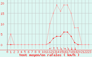 Courbe de la force du vent pour Saint-Maximin-la-Sainte-Baume (83)