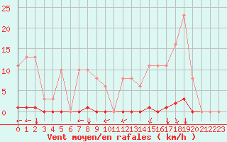 Courbe de la force du vent pour Saint-Vran (05)