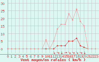 Courbe de la force du vent pour Chailles (41)