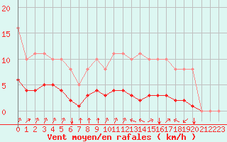 Courbe de la force du vent pour Woluwe-Saint-Pierre (Be)