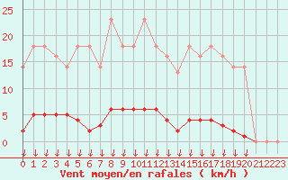Courbe de la force du vent pour Saint-Germain-le-Guillaume (53)