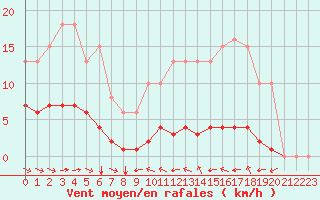 Courbe de la force du vent pour Grimentz (Sw)