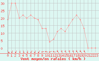 Courbe de la force du vent pour Ghardaia