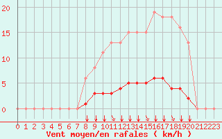 Courbe de la force du vent pour Villefontaine (38)