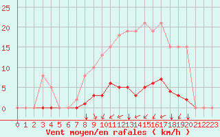 Courbe de la force du vent pour Corny-sur-Moselle (57)