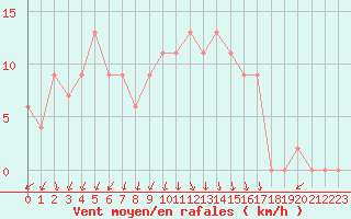 Courbe de la force du vent pour Manston (UK)