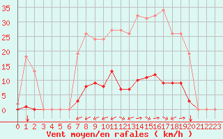 Courbe de la force du vent pour Gros-Rderching (57)