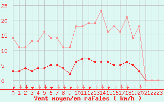 Courbe de la force du vent pour Leign-les-Bois (86)