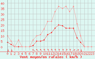 Courbe de la force du vent pour Saint-Mdard-d