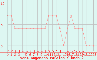 Courbe de la force du vent pour le bateau DBBC