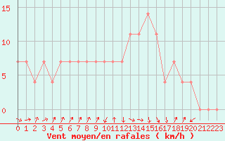 Courbe de la force du vent pour Hartberg