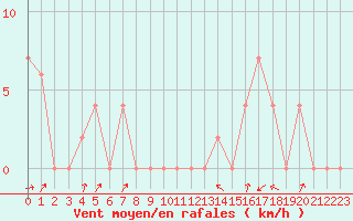 Courbe de la force du vent pour Aoste (It)