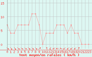 Courbe de la force du vent pour Villach