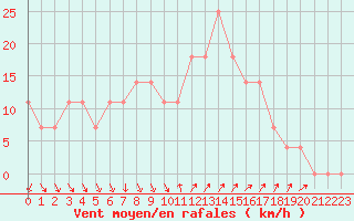 Courbe de la force du vent pour Helsinki Kaisaniemi