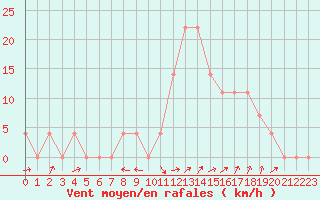 Courbe de la force du vent pour Deutschlandsberg