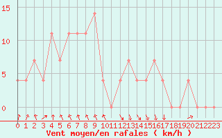 Courbe de la force du vent pour Salzburg / Freisaal