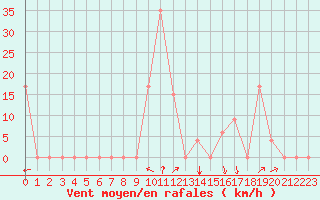 Courbe de la force du vent pour Ghardaia