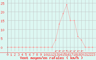 Courbe de la force du vent pour Aoste (It)