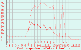 Courbe de la force du vent pour Pec Pod Snezkou